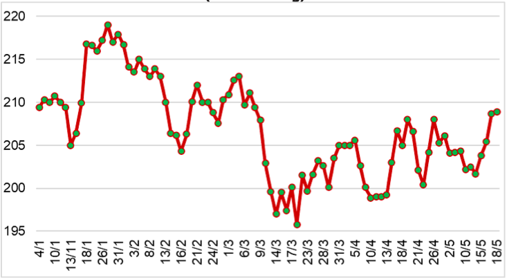 Diễn biến giá cao su RSS3 tại sàn OSE từ đầu năm 2023 đến nay (ĐVT: Yên/kg). Nguồn: Cục XNK 