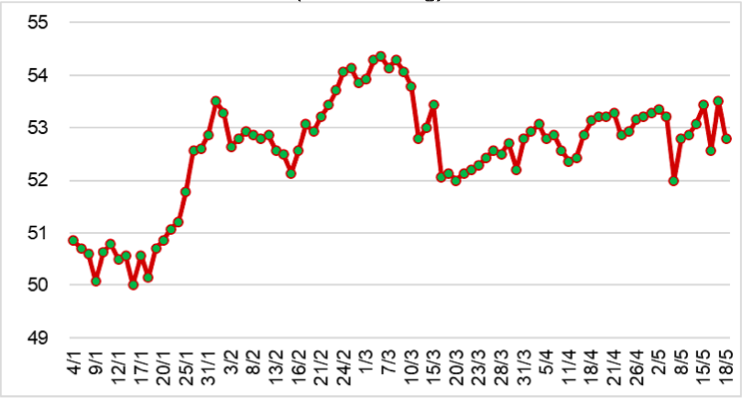 Diễn biến giá cao su RSS3 tại Thái Lan từ đầu năm 2023 đến nay (ĐVT: Baht/kg). Nguồn: Cục XNK 