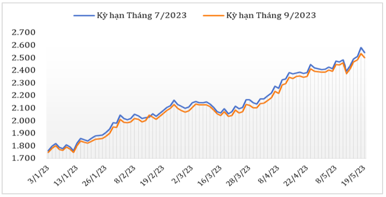 Diễn biến giá cà phê Robusta giao kỳ hạn trên sàn giao dịch London từ đầu năm 2023 đến nay (ĐVT: USD/tấn). Nguồn: Cục XNK 