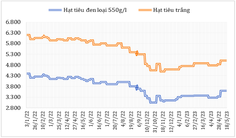 Diễn biến giá hạt tiêu đen và hạt tiêu trắng xuất khẩu của Việt Nam từ đầu năm 2022 đến nay (ĐVT: USD/tấn). Nguồn: Cục XNK 