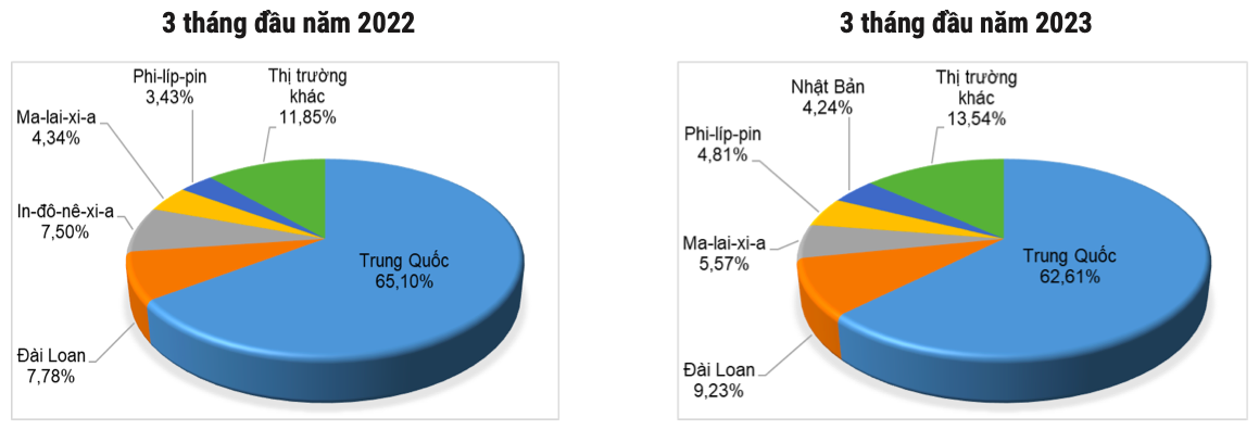 Cơ cấu thị trường tiêu thụ tinh bột sắn (HS 11081400) của Thái Lan (% tính theo lượng). Nguồn: Cục XNK 