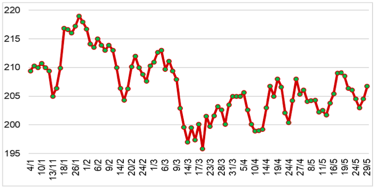 Diễn biến giá cao su RSS3 giao tại sàn Osaka từ đầu năm 2023 đến nay (ĐVT: Yên/kg). Nguồn: Cục XNK 