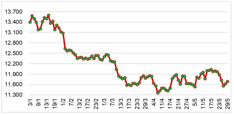 Diễn biến giá cao su tại sàn SHFE từ đầu năm 2023 đến nay (ĐVT: NDT/tấn). Nguồn: Cục XNK 