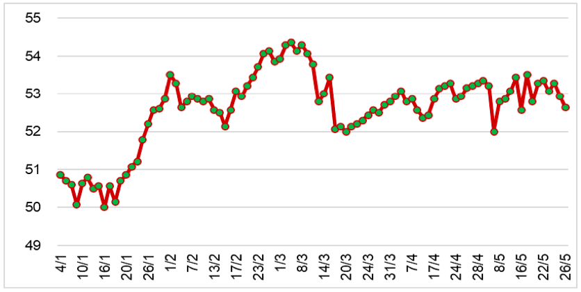 Diễn biến giá cao su RSS3 tại Thái Lan từ đầu năm 2023 đến nay (ĐVT: Baht/kg). Nguồn: Cục XNK 