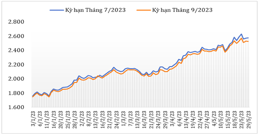 Diễn biến giá cà phê robusta giao kỳ hạn trên sàn giao dịch London từ đầu năm 2023 đến nay (ĐVT: USD/tấn). Nguồn: Cục XNK 