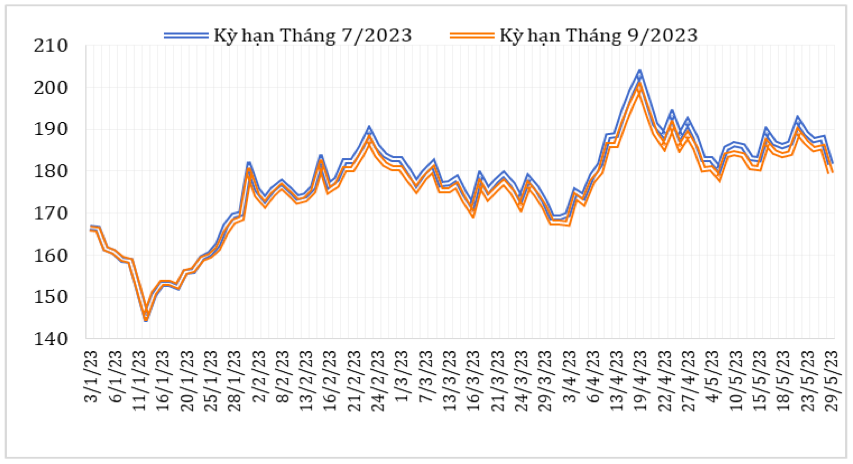 Diễn biến giá cà phê Arabica trên sàn giao dịch New York từ đầu năm 2023 đến nay (ĐVT: Uscent/lb). Nguồn: Cục XNK 