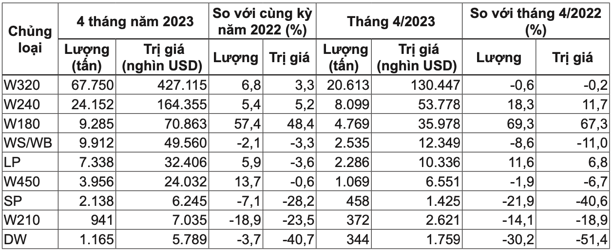 Chủng loại hạt điều của Việt Nam xuất khẩu trong 4 tháng đầu năm 2023. Nguồn: Cục XNK 