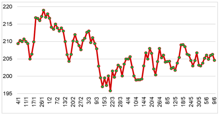 Diễn biến giá cao su RSS3 tại sàn OSE từ đầu năm 2023 đến nay (ĐVT: Yên/kg). Nguồn: Cục XNK 