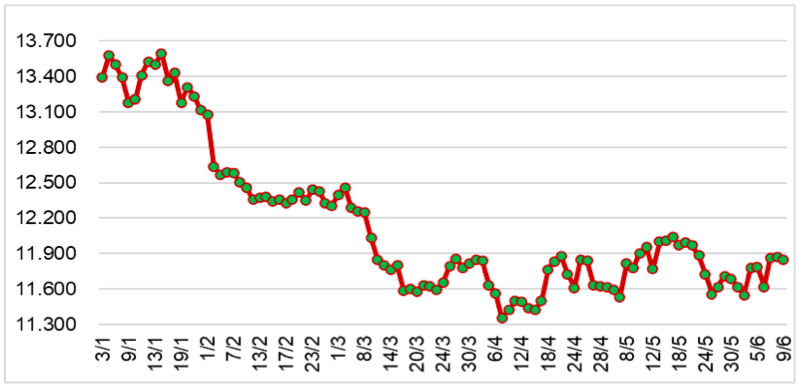 Diễn biến giá cao su tại sàn SHFE từ đầu năm 2023 đến nay (ĐVT: NDT/tấn). Nguồn: Cục XNK 
