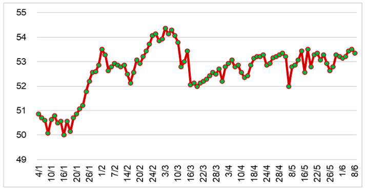 Diễn biến giá cao su RSS3 tại Thái Lan từ đầu năm 2023 đến nay (ĐVT: Baht/kg). Nguồn: CỤc XNK 