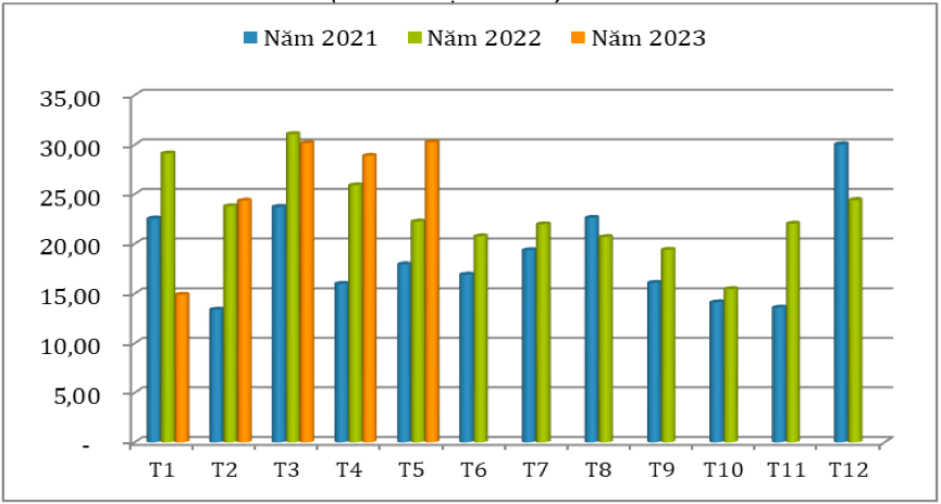 Xuất khẩu cà phê của Việt Nam sang Nhật Bản giai đoạn 2021 – 2023 (ĐVT: Triệu USD). Nguồn: Cục XNK 