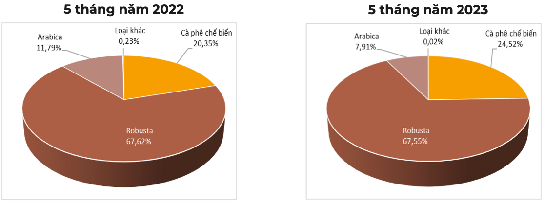 Cơ cấu chủng loại cà phê xuất khẩu sang Nhật Bản (Tỷ trọng % tính theo trị giá). Nguồn: Cục XNK 