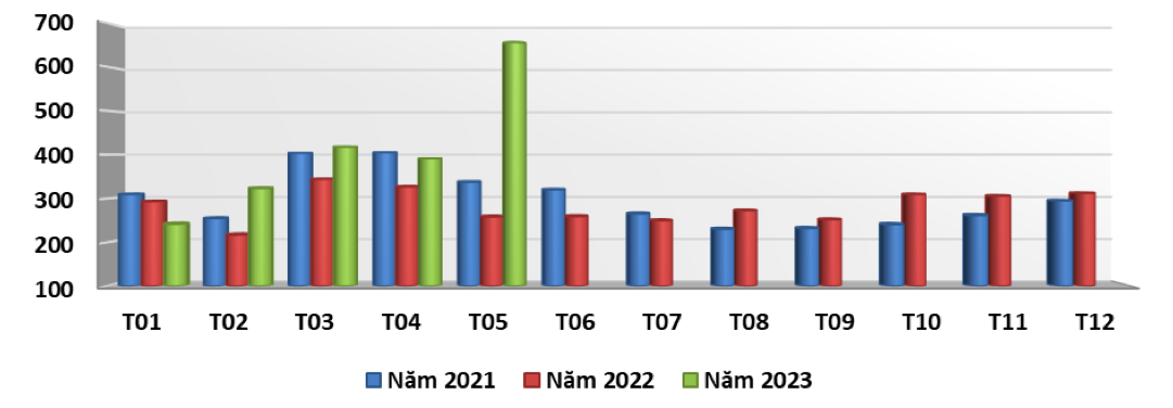 Xuất khẩu hàng rau quả của Việt Nam giai đoạn năm 2021 - 2023 (ĐVT: triệu USD). Nguồn: Cục XNK 