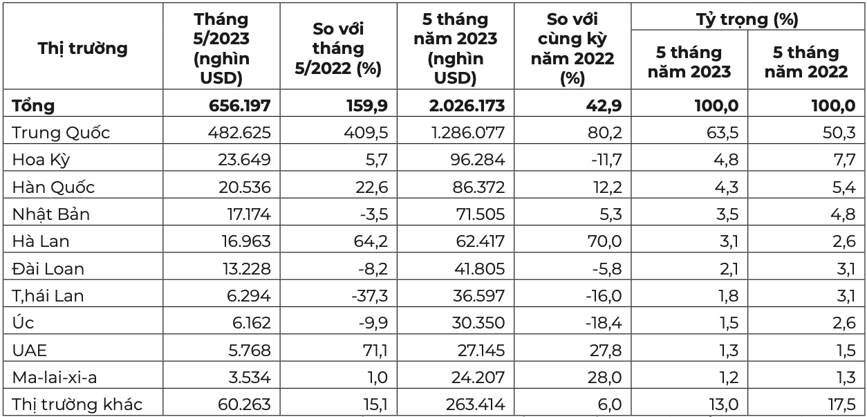 Thị trường xuất khẩu hàng rau quả trong tháng 5 và 5 tháng đầu năm 2023. Nguồn: Cục XNK 