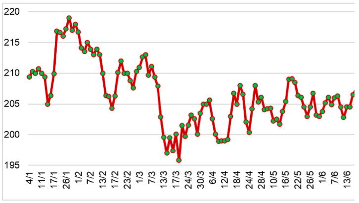 Diễn biến giá cao su RSS3 tại sàn OSE từ đầu năm 2023 đến nay (ĐVT: Yên/kg). Nguồn: Cục XNK 