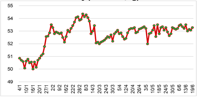 Diễn biến giá cao su RSS3 tại Thái Lan từ đầu năm 2023 đến nay (ĐVT: Baht/kg). Nguồn: Cục XNK 