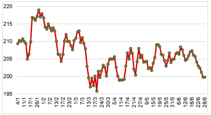 Diễn biến giá cao su RSS3 giao tại sàn Osaka từ đầu năm 2023 đến nay (ĐVT: Yên/kg). Nguồn: Cục XNK 
