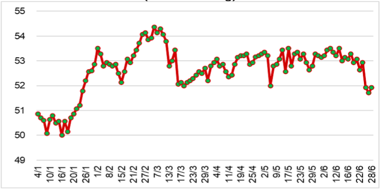 Diễn biến giá cao su RSS3 tại Thái Lan từ đầu năm 2023 đến nay (ĐVT: Baht/kg). Nguồn: Cục XNK 