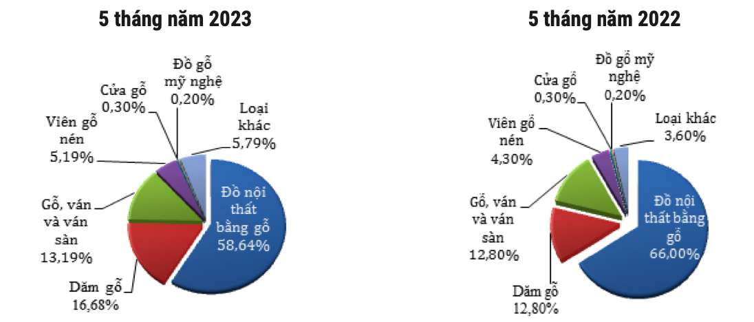 Cơ cấu mặt hàng gỗ và sản phẩm gỗ xuất khẩu (Tỷ trọng % tính theo trị giá). Nguồn: Cục XNK 