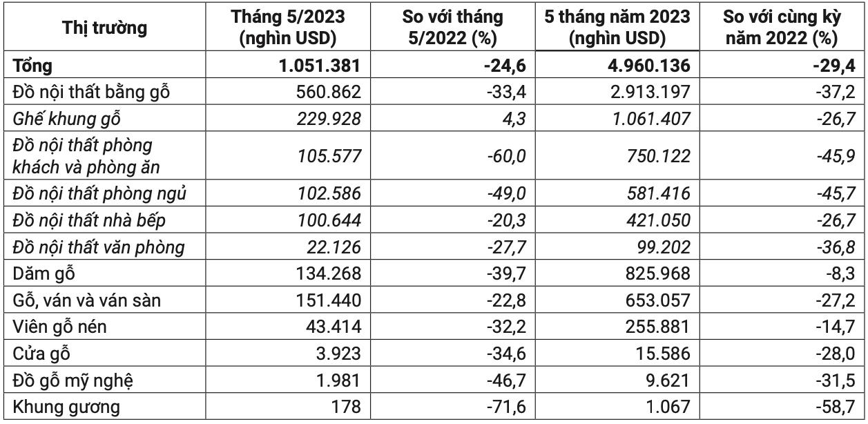 Mặt hàng gỗ và sản phẩm gỗ xuất khẩu tháng 5 và 5 tháng đầu năm 2023. Nguồn: Cục XNK 