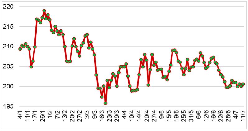 Diễn biến giá cao su RSS3 tại sàn OSE từ đầu năm 2023 đến nay (ĐVT: Yên/kg). Nguồn: Cục XNK 