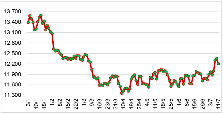 Diễn biến giá cao su tại sàn SHFE từ đầu năm 2023 đến nay (ĐVT: NDT/tấn). Nguồn: Cục XNK 