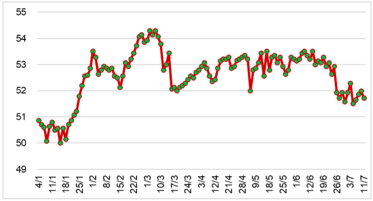 Diễn biến giá cao su RSS3 tại Thái Lan từ đầu năm 2023 đến nay (ĐVT: Baht/kg). Nguồn: Cục XNK 