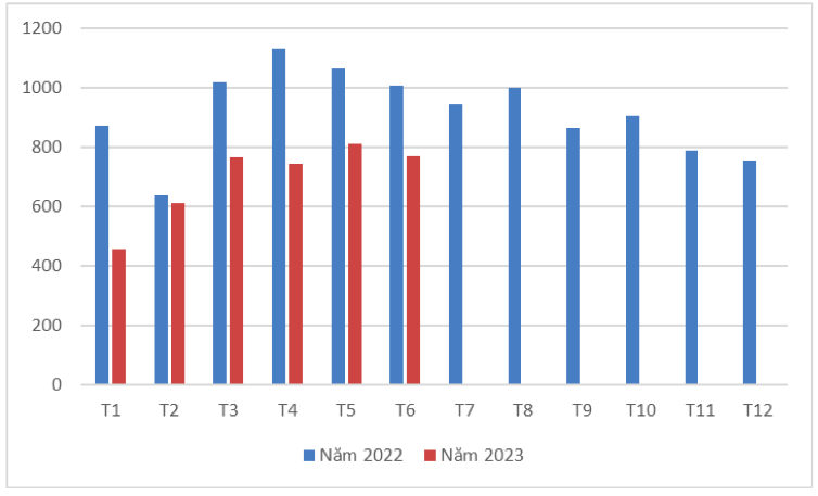Xuất khẩu thủy sản của Việt Nam theo tháng giai đoạn 2022 – 2023 (ĐVT: triệu USD). Nguồn: Cục XNK 