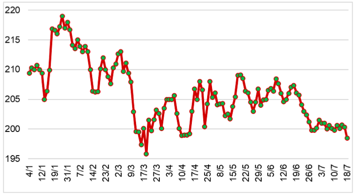 Diễn biến giá cao su RSS3 tại sàn OSE từ đầu năm 2023 đến nay (ĐVT: Yên/kg). Nguồn: Cục XNK 