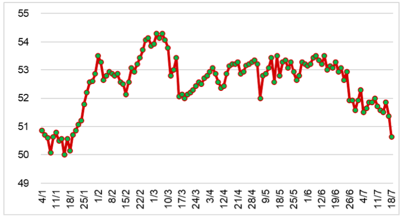 Diễn biến giá cao su RSS3 tại Thái Lan từ đầu năm 2023 đến nay (ĐVT: Baht/kg). Nguồn: Cục XNK 