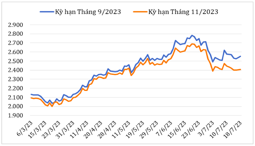 Diễn biến giá cà phê Robusta giao kỳ hạn trên sàn giao dịch London từ đầu tháng 3/2023 đến nay. Nguồn: Cục XNK 
