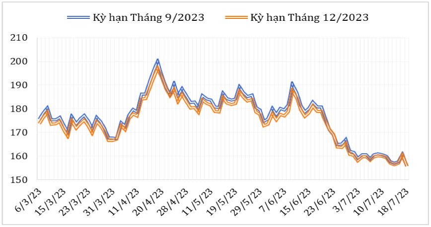 Diễn biến giá cà phê Arabica trên sàn giao dịch New York từ đầu tháng 3/2023 đến nay (ĐVT: Uscent/lb). Nguồn: Cục XNK 