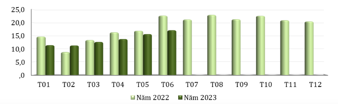 Xuất khẩu chè của Việt Nam qua các tháng giai đoạn 2022 – 2023 (ĐVT: Triệu USD). Nguồn: Cục XNK 