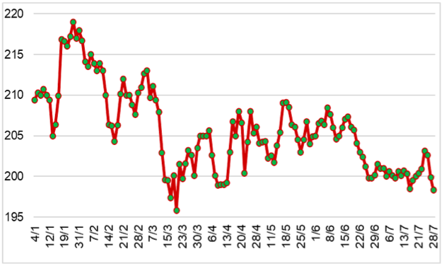 Diễn biến giá cao su RSS3 tại sàn Osaka từ đầu năm 2023 đến nay (ĐVT: Yên/kg). Nguồn: Cục XNK 