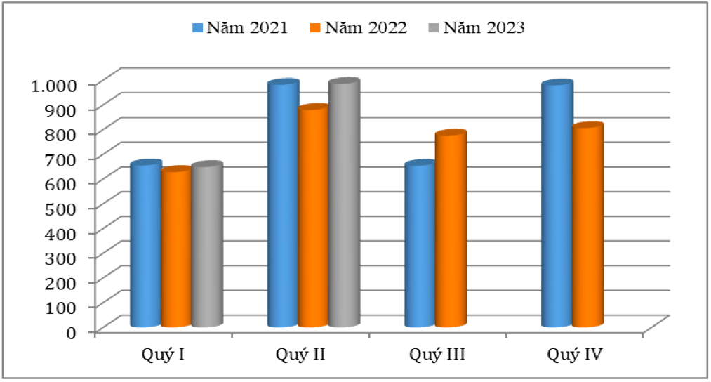 Xuất khẩu hạt điều của Việt Nam theo quý giai đoạn 2021 – 2023 (ĐVT: triệu USD). Nguồn: Cục XNK 