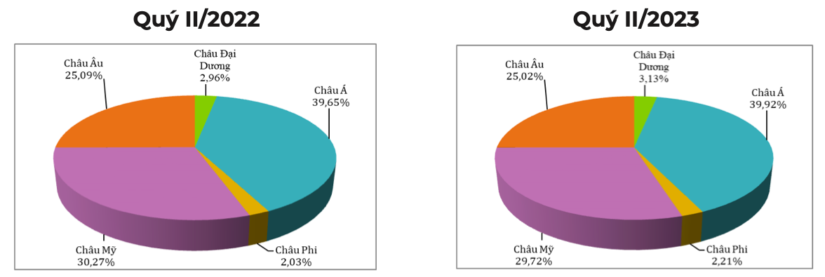 Cơ cấu khu vực thị trường xuất khẩu hạt điều trong quý II (tỷ trọng % tính theo trị giá). Nguồn: Cục XNK 