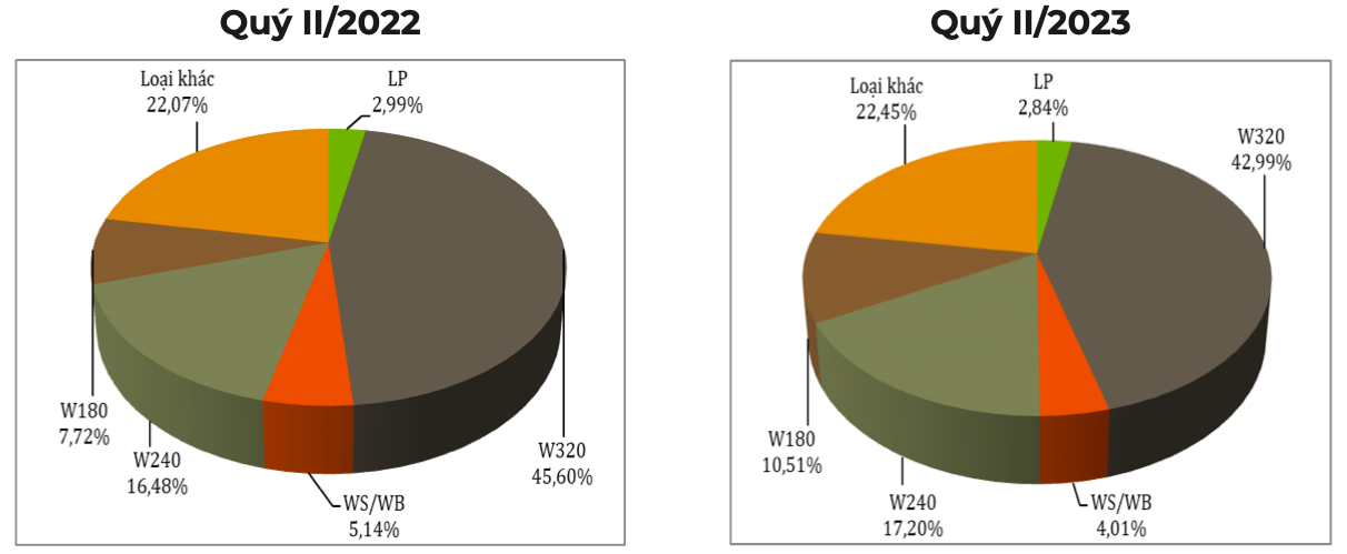 Cơ cấu khu vực thị trường xuất khẩu hạt điều trong quý II (tỷ trọng % tính theo trị giá). Nguồn: Cục XNK 