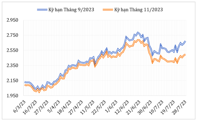Diễn biến giá cà phê Robusta giao kỳ hạn trên sàn giao dịch London từ đầu năm 2023 đến nay (ĐVT: USD/tấn). Nguồn: Cục XNK 