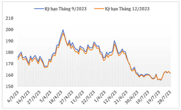 Diễn biến giá cà phê Arabica trên sàn giao dịch New York từ đầu năm 2023 đến nay (ĐVT: Uscent/lb). Nguồn: Cục XNK 