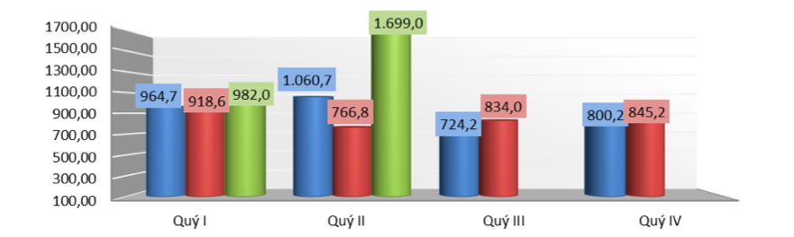 Xuất khẩu hàng rau quả của Việt Nam theo quý giai đoạn 2021 – 2023 (ĐVT: Triệu USD). Nguồn: Cục XNK 