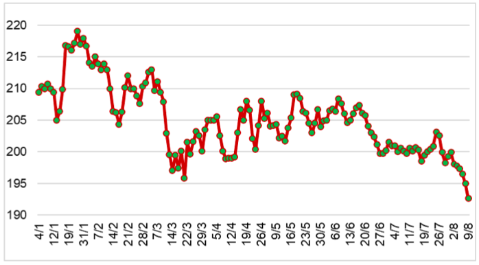 Diễn biến giá cao su RSS3 tại sàn OSE từ đầu năm 2023 đến nay (ĐVT: Yên/kg). Nguồn: Cục XNK 