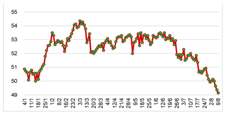 Diễn biến giá cao su RSS3 tại Thái Lan từ đầu năm 2023 đến nay (ĐVT: Baht/kg). Nguồn: Cục XNK 