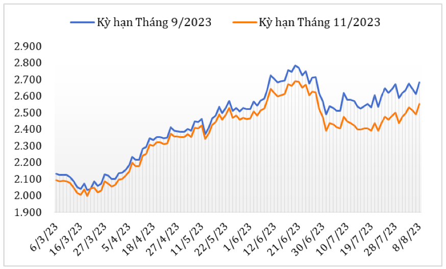 Diễn biến giá cà phê Robusta giao kỳ hạn trên sàn giao dịch London từ đầu tháng 3/2023 đến nay (ĐVT: USD/tấn). Nguồn: Cục XNK 