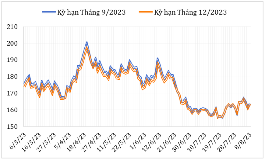 Diễn biến giá cà phê Arabica trên sàn giao dịch New York từ đầu tháng 3/2023 đến nay (ĐVT: Uscent/lb). Nguồn: Cục XNK 