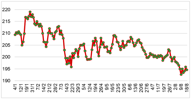 Diễn biến giá cao su RSS3 tại sàn OSE từ đầu năm 2023 đến nay (ĐVT: Yên/kg). Nguồn: Cục XNK 
