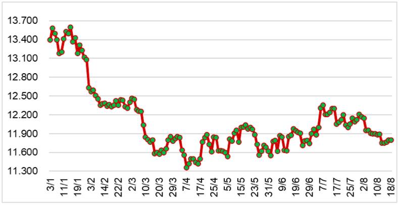 Diễn biến giá cao su RSS3 tại sàn SHFE từ đầu năm 2023 đến nay (ĐVT: NDT/tấn). Nguồn: Cục XNK 