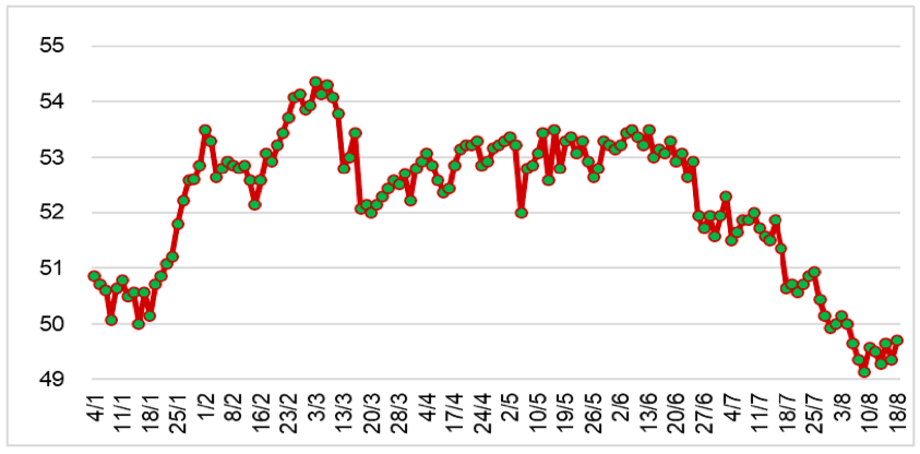 Diễn biến giá cao su RSS3 tại Thái Lan từ đầu năm 2023 đến nay (ĐVT: Baht/kg). Nguồn: Cục XNK 