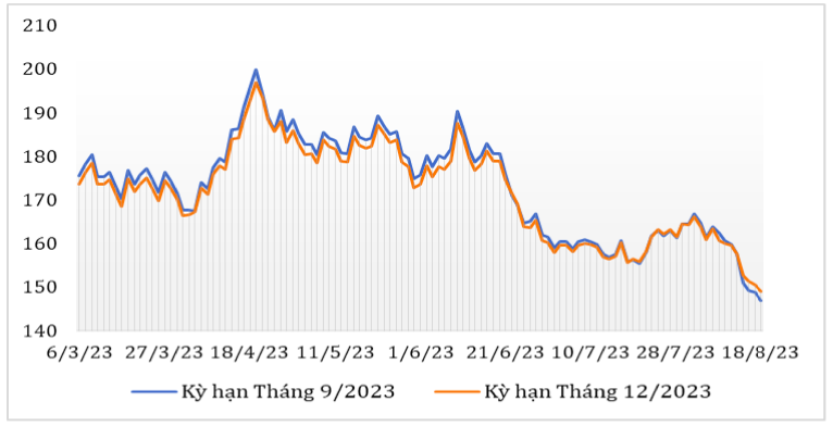 Diễn biến giá cà phê Arabica trên sàn giao dịch New York từ đầu tháng 3/2023 đến nay (ĐVT: Uscent/lb). Nguồn: Cục XNK 