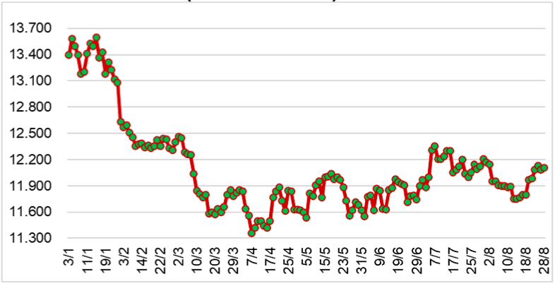 Diễn biến giá cao su tại sàn SHFE từ đầu năm 2023 đến nay (ĐVT: NDT/tấn). Nguồn: Cục XNK 