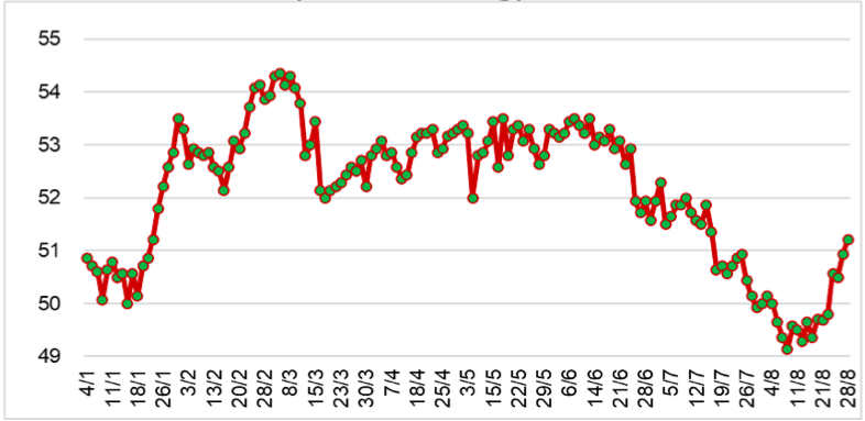Diễn biến giá cao su RSS3 tại Thái Lan từ đầu năm 2023 đến nay (ĐVT: Baht/kg). Nguồn: Cục XNK 